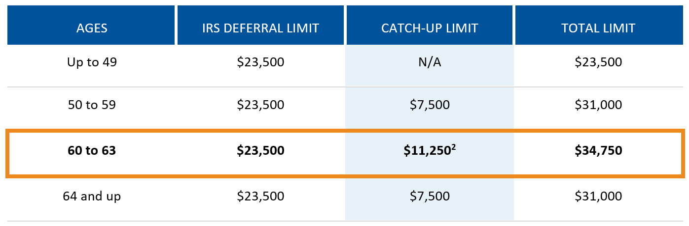 catch-up contributions table.png